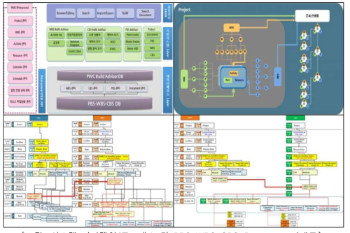 시스템 아키텍쳐/프로세스 및 PBS-WBS-CBS-Document 연계도