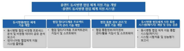 플랜트 동시병행 협업체계 지원 기술