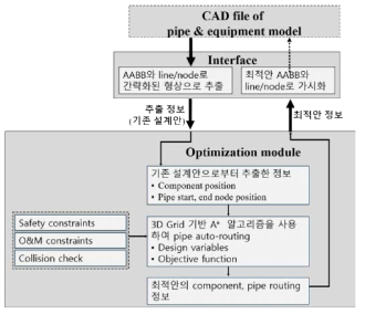 컴팩트/ 최적화 모듈에대한 인터페이스설계및 교합부관리모식도