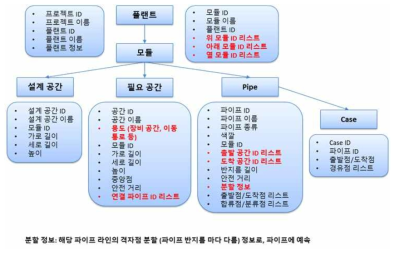 전체 개체 관계 구조