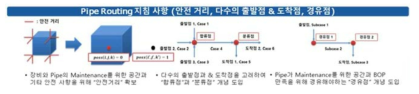 Pipe Routing 알고리즘