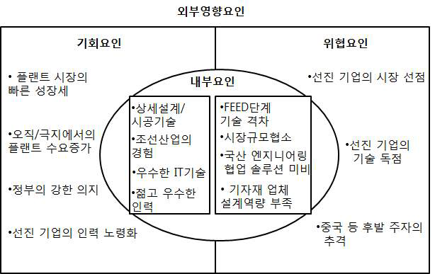 플랜트 산업 기술 환경 분석