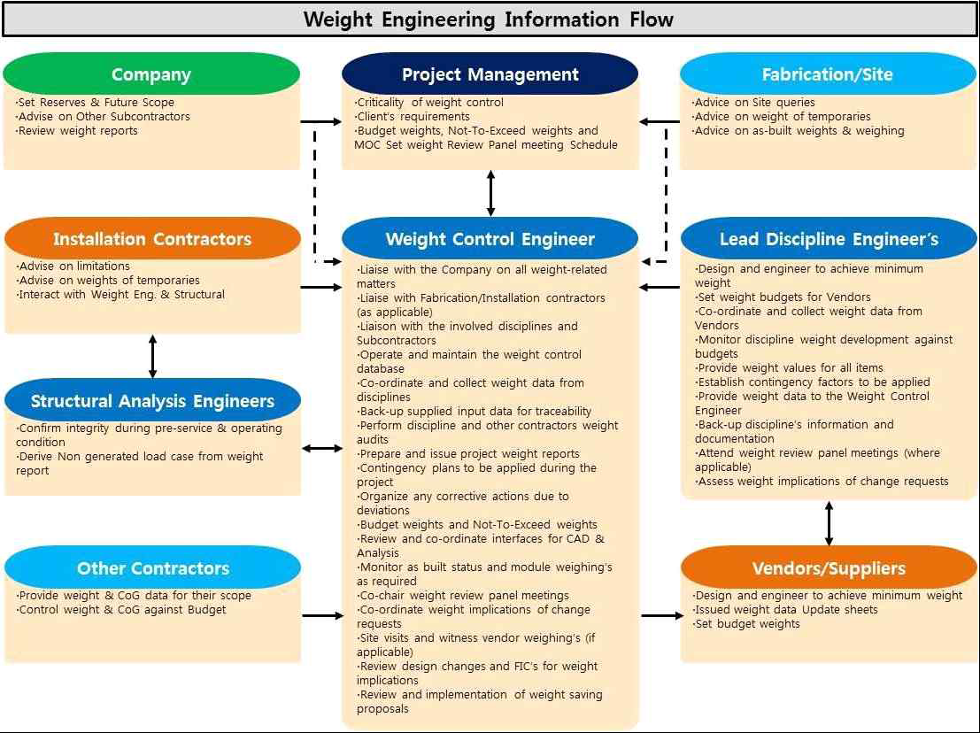 Weight Engineering Information Flow