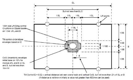 C.O.G Uncertainty Envelope Guideline