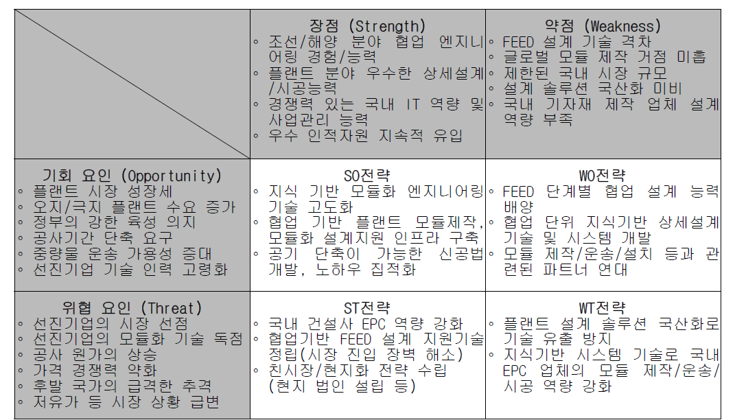 SWOT 분석 결과