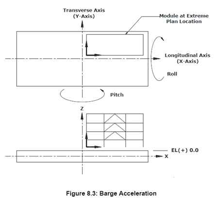 Barge Acceleration