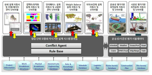 협업단위 모듈화 지식기반 설계 시스템의 역할