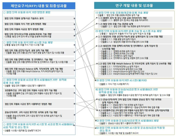 세부연구 내용/성과물과 RFP 상의 연구내용/성과물과의 관계