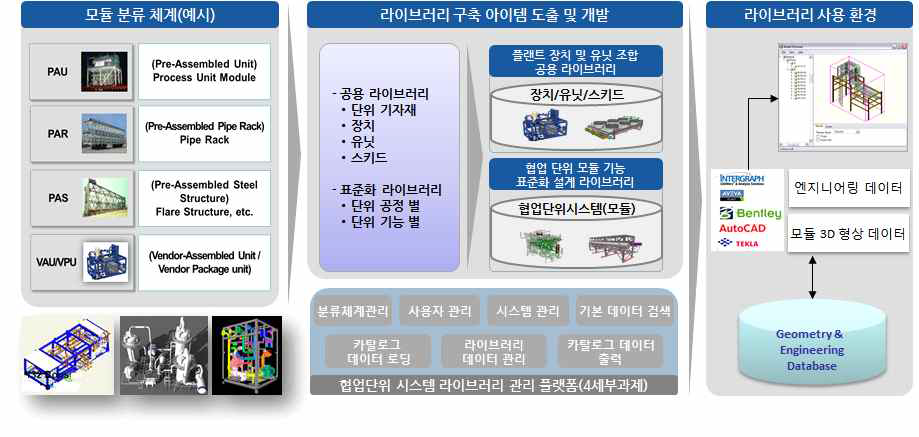 협업 단위 모듈 공용화/표준화 설계 기술(산출물 1.1/1.2)