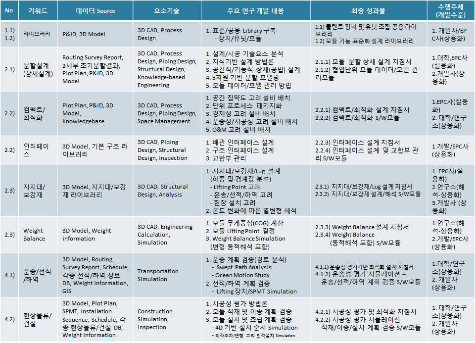 RFP 주요 키워드별 세부 연구개발 내용 및 성과물