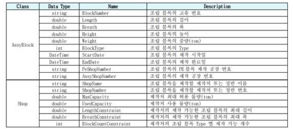 조선소 생산 물류관리 선행연구의 데이터 예시