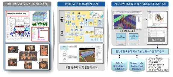 협업단위 모듈 공간적/기능적 분할 설계 지침서 및 모듈(산출물 2.1.1/2.1.2)