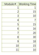 모듈들의 작업기한 정보