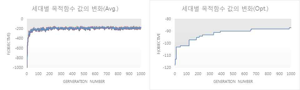 11 Tasks 시나리오 케이스 최적화 결과