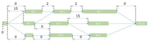 11 Tasks 시나리오 케이스 최적 작업 흐름도