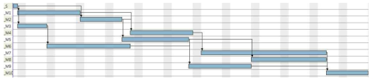 11 Tasks 시나리오 케이스 Gantt Chart