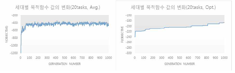 20 Tasks 시나리오 케이스 최적화 결과