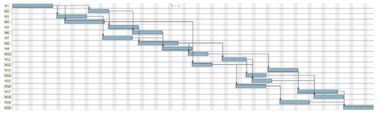 20 Tasks 시나리오 케이스 Gantt Chart