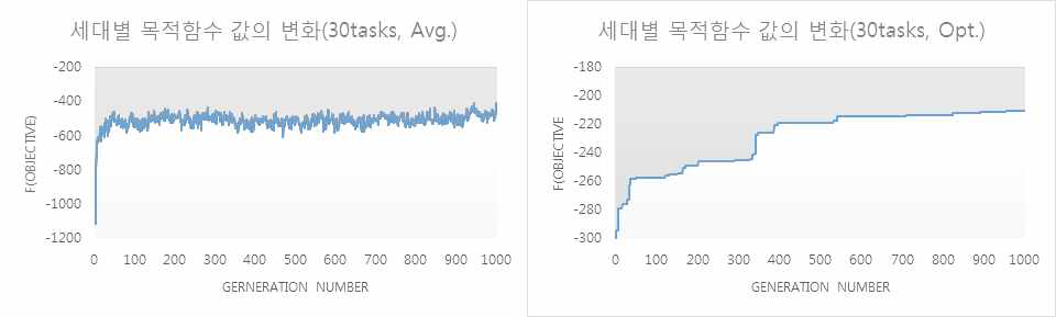 30 Tasks 시나리오 케이스 최적화 결과