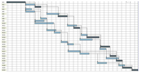 30 Tasks 시나리오 케이스 Gantt Chart 위험 구간 분석