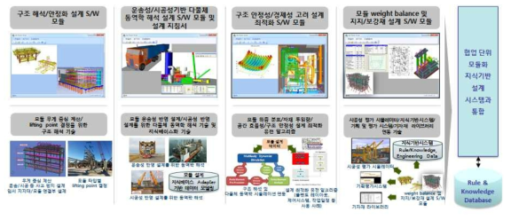 협업단위 모듈 Weight Balance 및 지지/보강재 설계지침서 및 모듈(산출물 2.3.1/2.3.2/2.3.3/2.3.4)