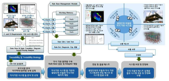 협업단위 모듈화 지식 기반 시스템(패키지)(산출물 3)