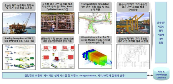 운송/선적/하역 고려 협업 단위 모듈화 운송성 평가 기반 최적화 설계 지침서 및 S/W모듈(산출물 4.1.1/4.1.2)