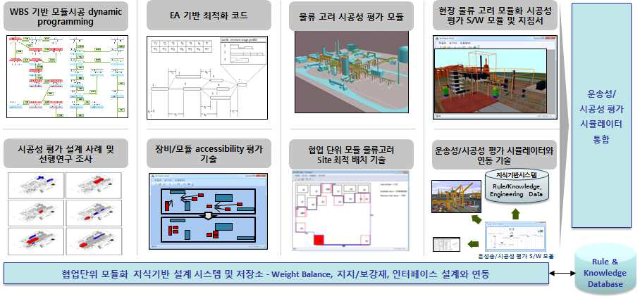 현장물류/건설 고려 협업 단위 모듈화 시공성 평가 기반 최적화 설계 지침서 및 S/W모듈(산출물 4.2.1/4.2.2)