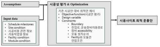 시공성 평가 최적화 시스템의 구동 시나리오