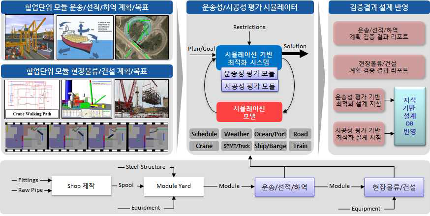 협업 단위 모듈화 운송성/시공성 평가 시뮬레이터 개발(산출물 5)