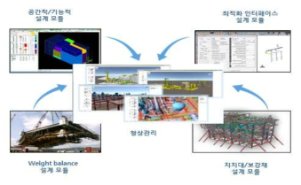 형상관리시스템/지식기반 설계 시스템 모듈 인터페이스