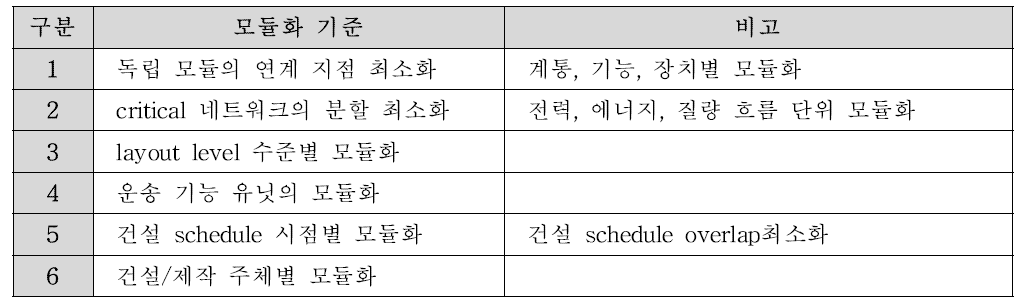 모듈러 플랜트 설계 검토 요소