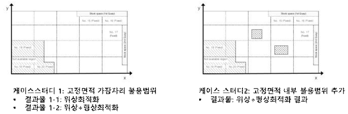 각 케이스스터디에 대한 가정사항과 예상 결과물