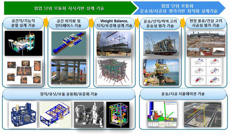 협업 단위 모듈화 설계/운송/시공 기술 구성 요소