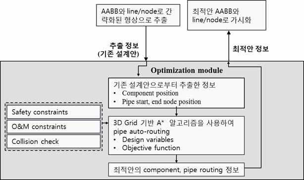 3차원 최적화 모듈 모식도