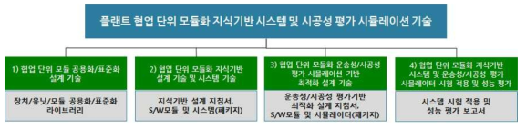 협업 단위 모듈화 지식기반 시스템 및 시공성 평가 시뮬레이션 기술 개발 핵심 산출물