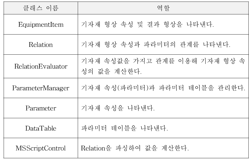 파라미터 및 관계 정의에 참여하는 클래스와 그 역할