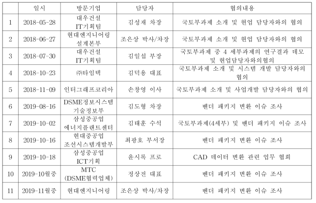 실용화 관련 현업방문 및 관련이슈 조사