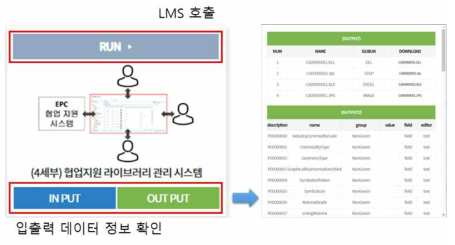 4세부 통합SW시스템의 연구단 통합플랫폼의 연동 및 GUI 구성