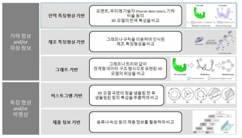 형상/의미 기반 검색 기술 분류