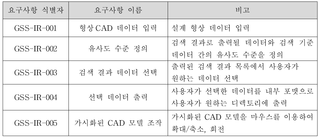 형상/의미 기반 협업 단위 시스템 검색 모듈의 인터페이스 요구사항