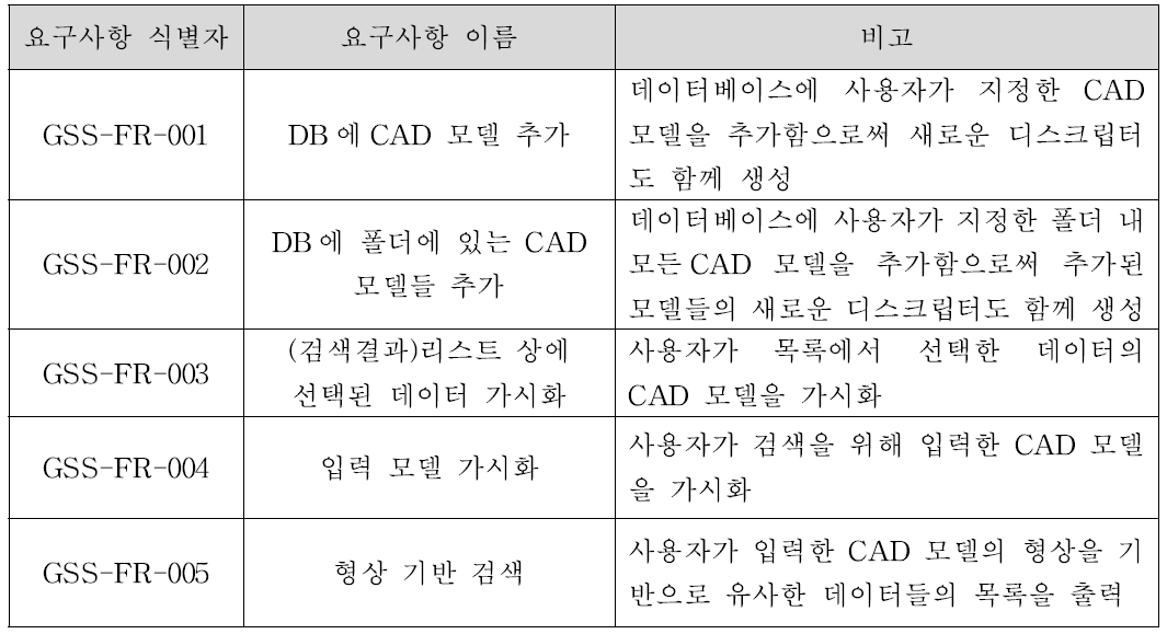 형상/의미 기반 협업 단위 시스템 검색 모듈의 기능 요구사항