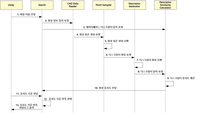 형상/의미 기반 협업 단위 시스템 검색 모듈의 주유 시퀀스 다이어그램 - 형상 기반 검색