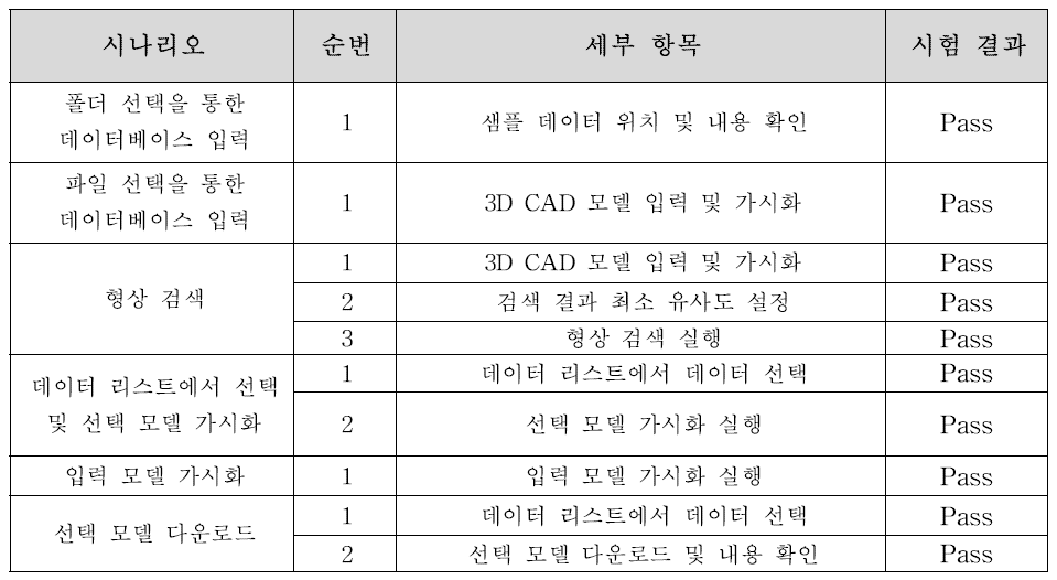 형상/의미 기반 검색 모듈의 모듈시험 결과