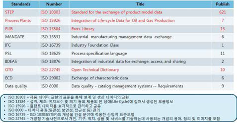 플랜트 설계 데이터 관련 국제 표준
