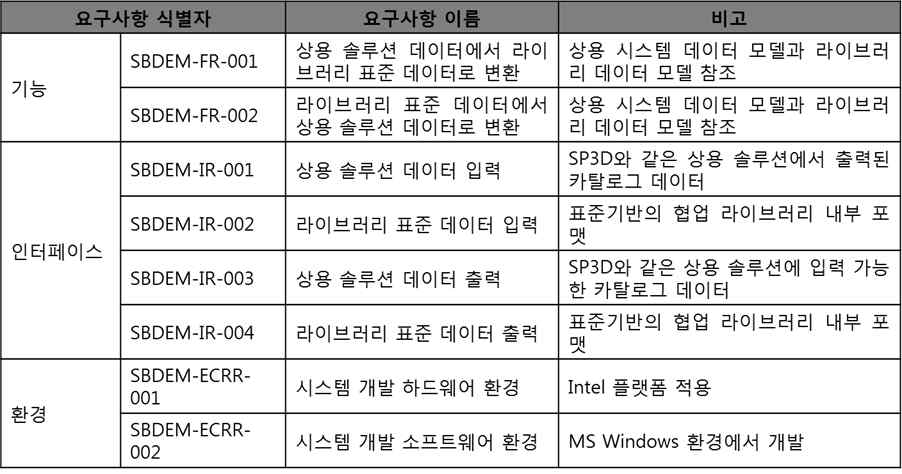 표준 기반 교환 시스템 요구사항 목록