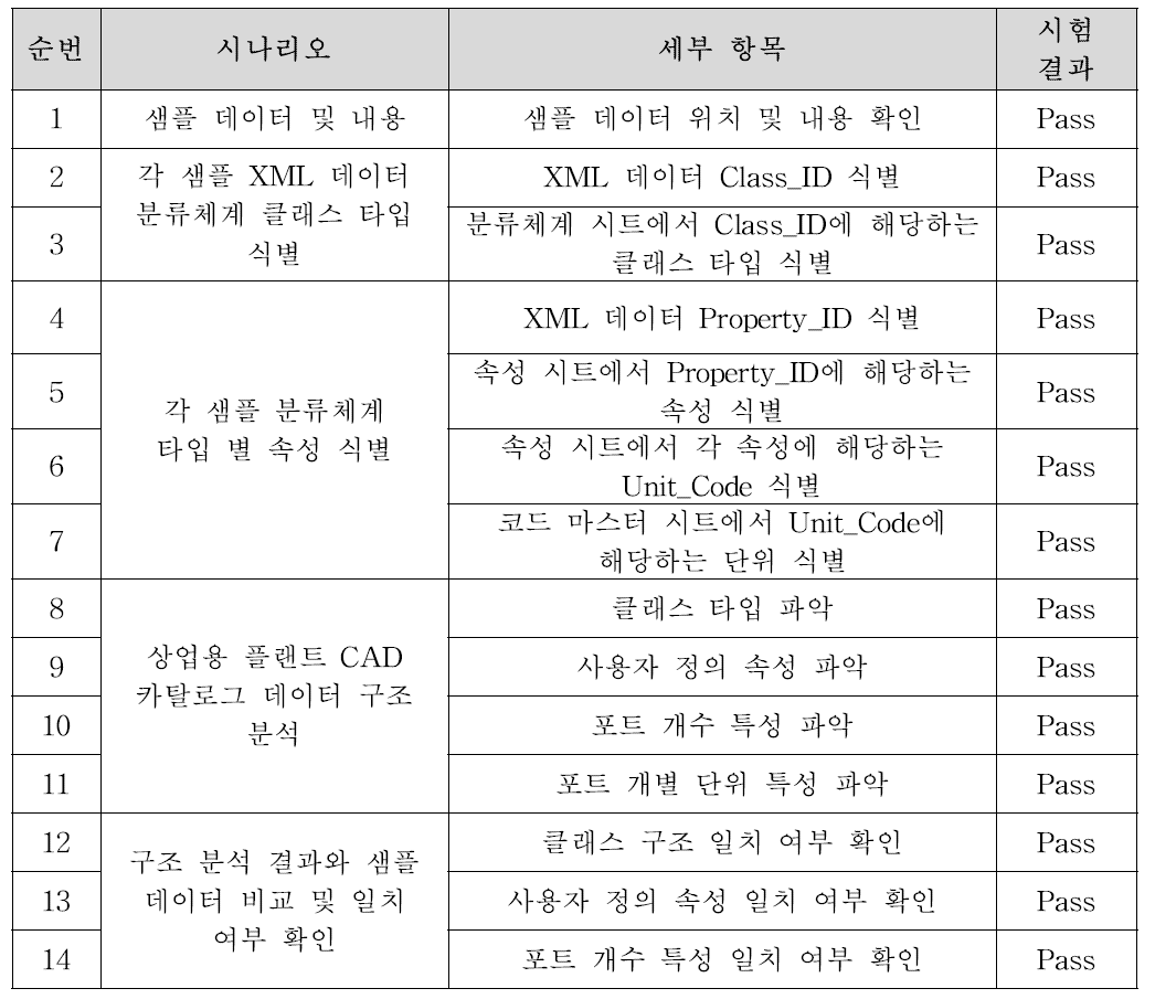 표준 기반 협업 지원 라이브러리 교환 모듈의 사용 시나리오