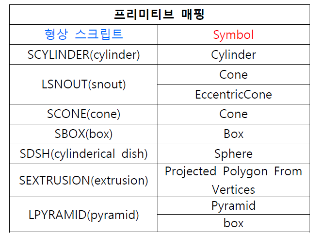 형상 스크립트와 Symbol의 프리미티브 매핑표