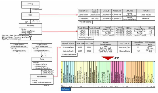 중립 카탈로그 데이터 모델과 상용 플랜트 3D CAD 시스템 모델 간의 매핑