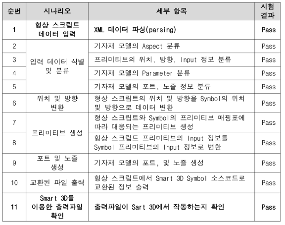 형상 스크립트 교환 모듈의 모듈시험 결과